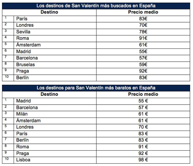 Los destinos más baratos y más buscados en España para San Valentín 2019 / LILIGO