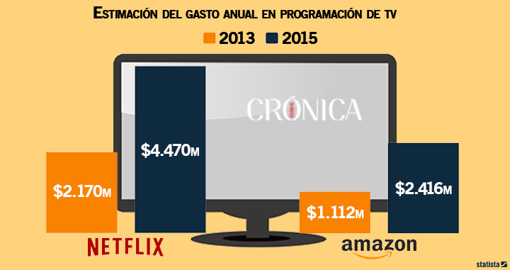 Inversión de Netflix y Amazon en contenido para televisión en 2013 y 2015