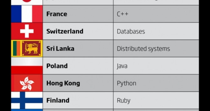 top it skill by country2.jpg 100689099 large