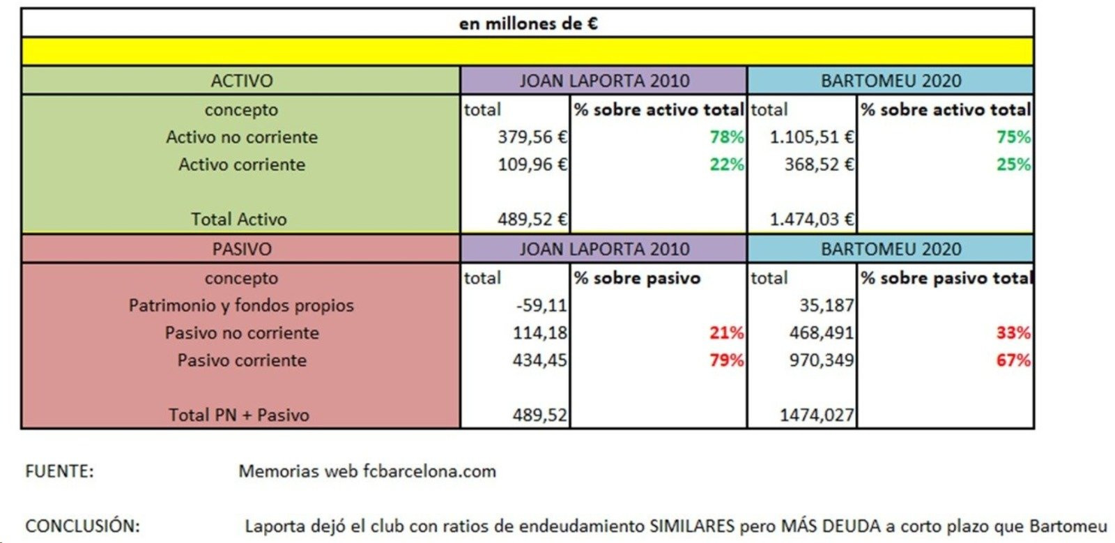 Comparativa deuda Laporta Bartomeu / FCB