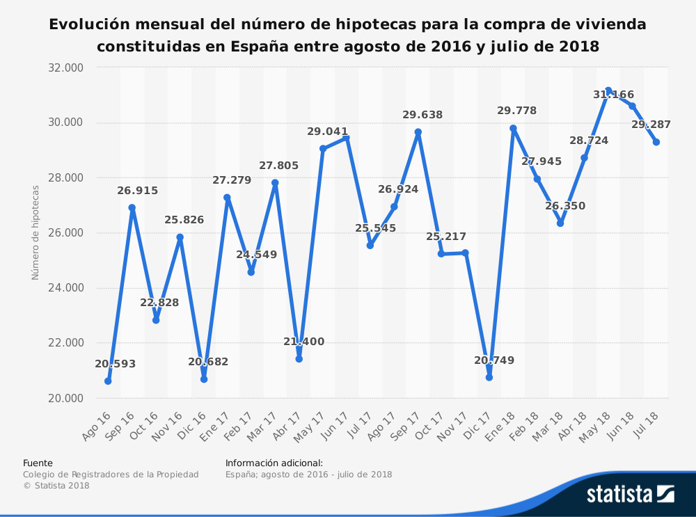 Evolución mensual del número de hipotecas para la compra de vivienda constituidas en España entre agosto de 2016 y julio de 2018