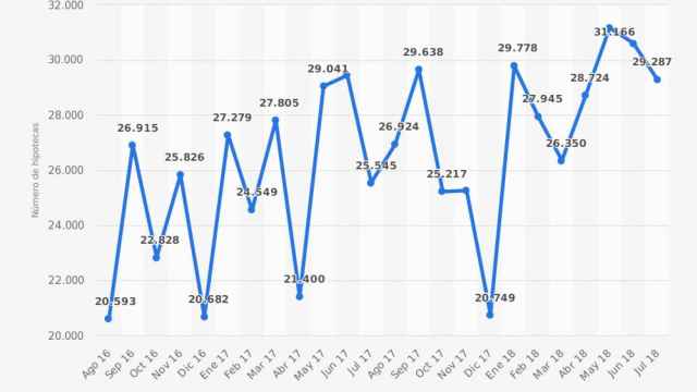 Evolución mensual del número de hipotecas para la compra de vivienda constituidas en España entre agosto de 2016 y julio de 2018