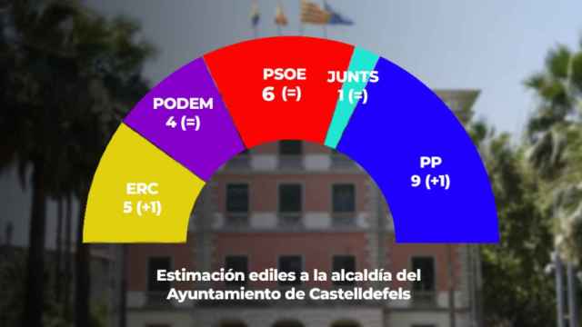 El PP volvería a ganar en Castelldefels, pero la izquierda suma