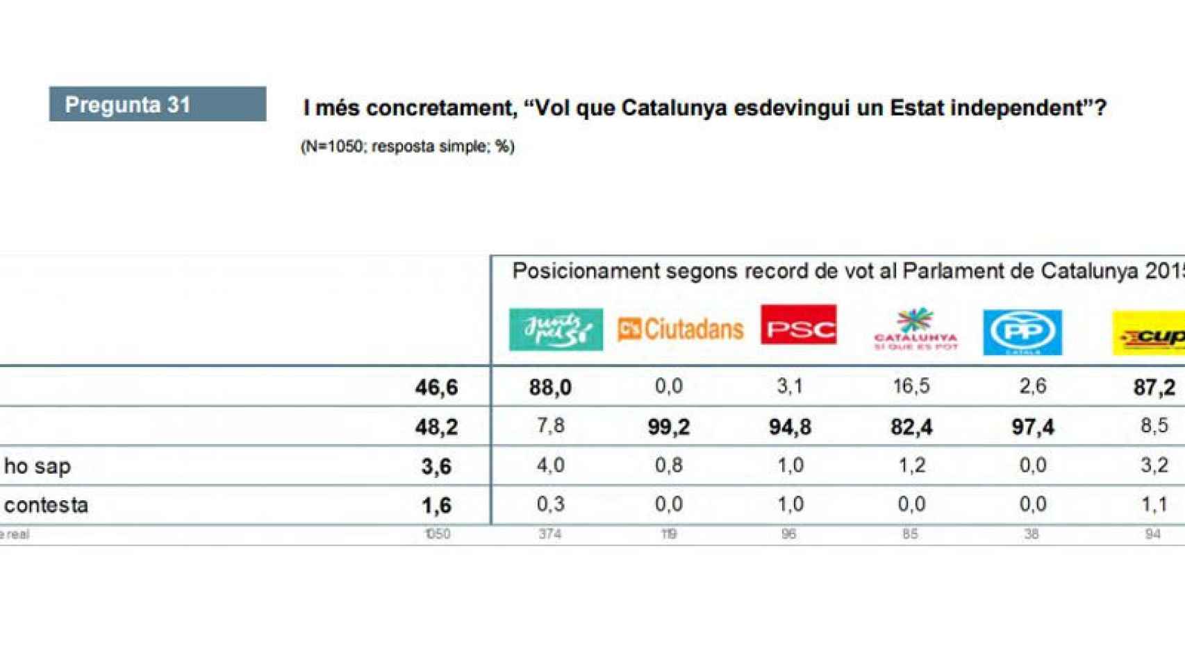 El CEO ratifica la división de la sociedad catalana en relación a la independencia