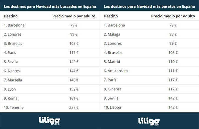 Los destinos más buscados y más baratos de la Navidad 2018 en España / LILIGO