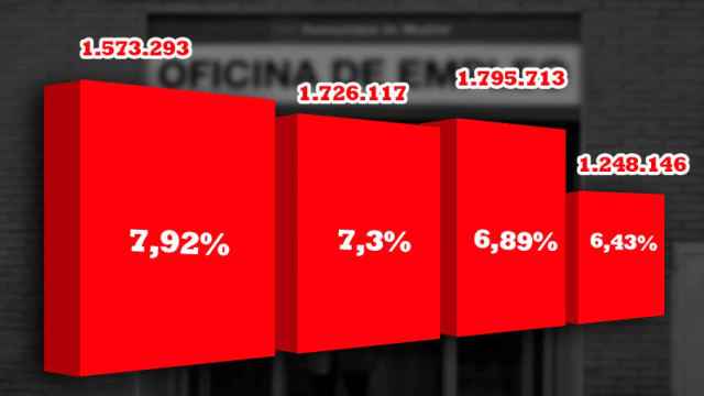 Evolución de la contratación indefinida en España