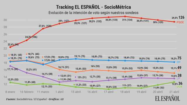 El PSOE a la cabeza en las encuestas