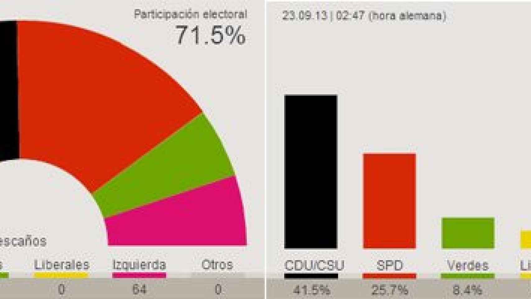Resultados de las elecciones legislativas de Alemania