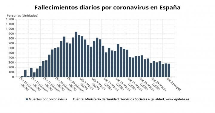 Regitro de fallecimientos diarios por coronavirus desde el inicio de la crisis / EUROPA PRESS
