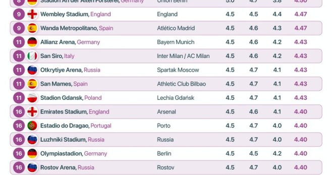 Lista de los mejores estadios de Europa según 'Money'
