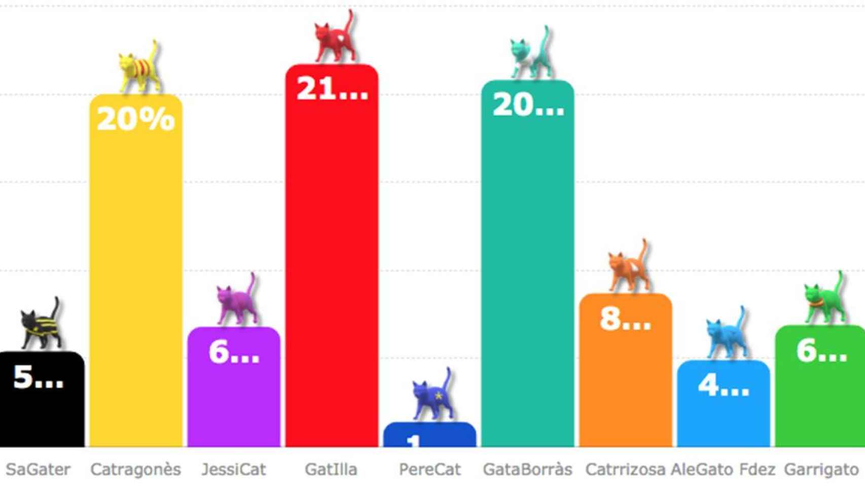 La encuesta de Electomanía, que sustituye los nombres de los candidatos por apodos gatunos