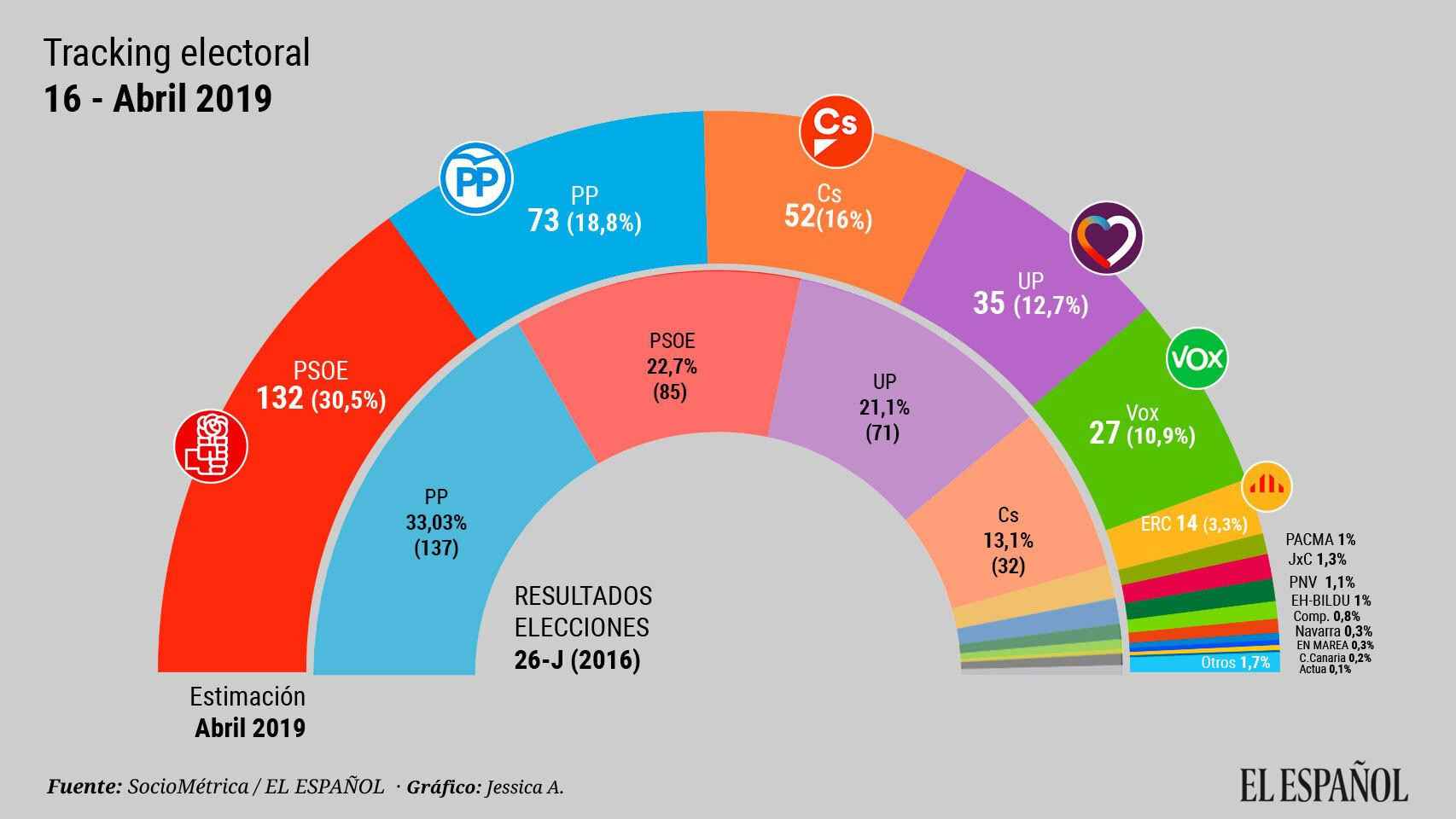 Gráfico de la encuesta publicada por 'El Español', socio de Crónica Global, en la que se refleja la victoria de Pedro Sánchez y la caída del PP / EE