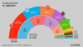 Gráfico de la encuesta publicada por 'El Español', socio de Crónica Global, en la que se refleja la victoria de Pedro Sánchez y la caída del PP / EE