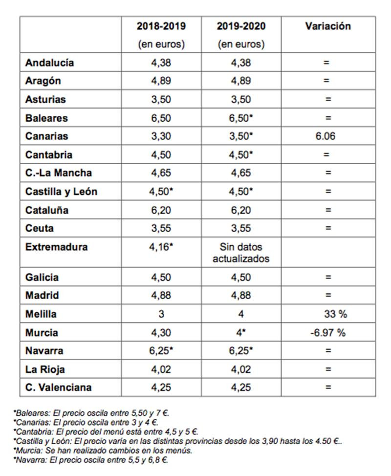 Comparativa de los precios de los menús escolares por comunidades autónomas / CEAPA