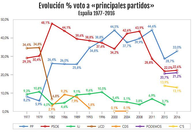 Evolución % voto a «principales partidos». España 1977-2016