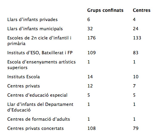 Centros escolares afectados por el Covid-19 / DEPARTAMENT EDUCACIÓ