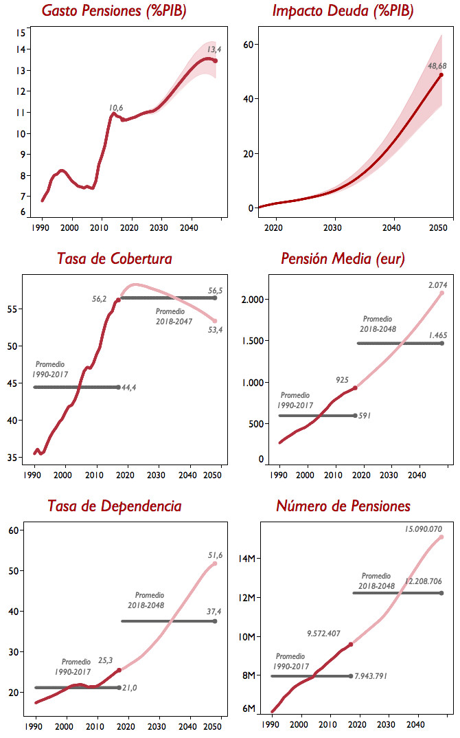 Evolución de las principales métricas en pensiones, según la Asociación Independiente de Responsabilidad Fiscal (AIReF)
