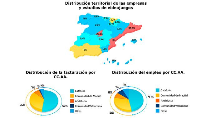 Infografía sobre el sector de los videojuegos en España en 2018 / DEV