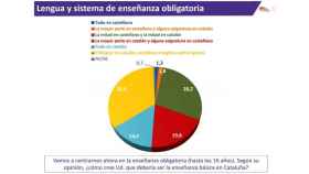 Preferencias de los catalanes en relación al modelo lingüístico en la enseñanza obligatoria