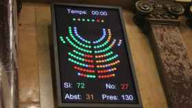 Marcador del Parlamento autonómico con el resultado de la votación de la ley de ordenación de los cuerpos tributarios de adscripción exclusiva de la Agencia Tributaria de Cataluña