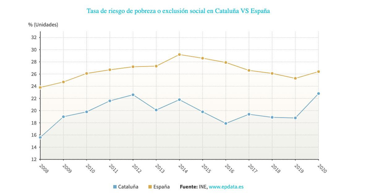Evolución de la tasa de riesgo de pobreza o exclusión social en Cataluña y en el conjunto del país / EP