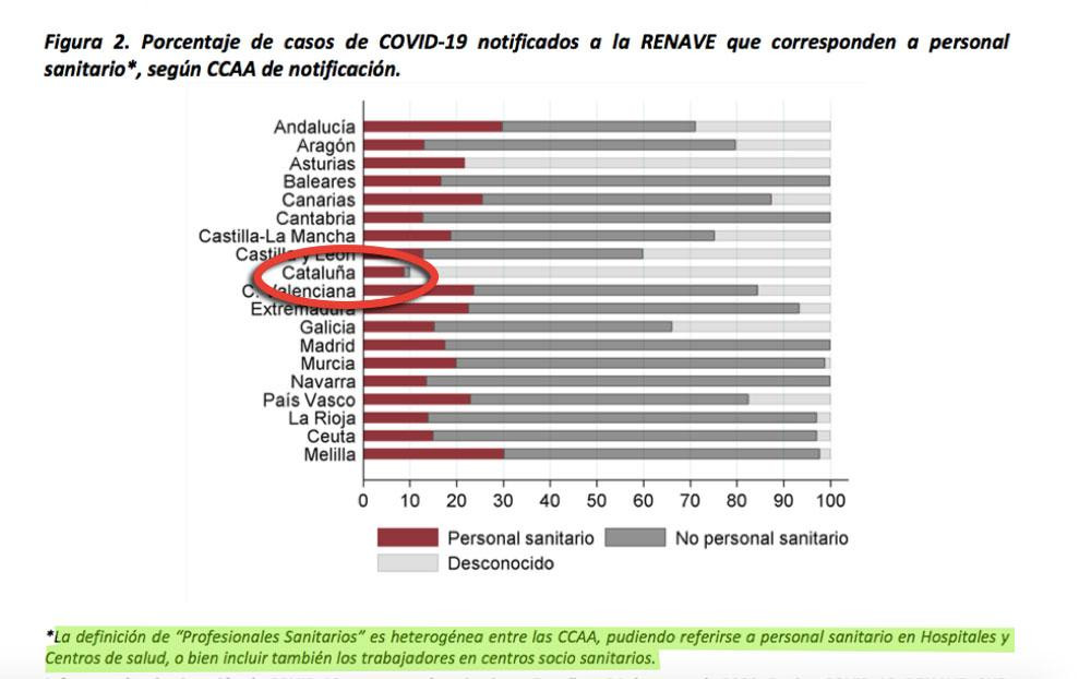 Los polémicos datos de sanitariso contagiados que envió la Generalitat de Cataluña a la Red Nacional de Vigilancia Epidemiológica / CG