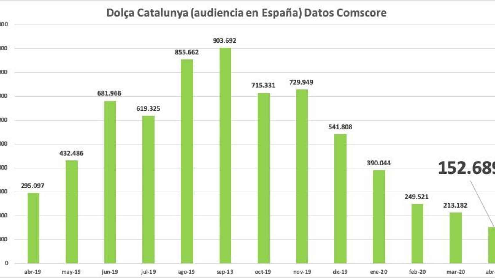 Evolución en los últimos meses de la audiencia del digital ultraderechista 'Dolça Catalunya' en España, según datos Comscore / CG
