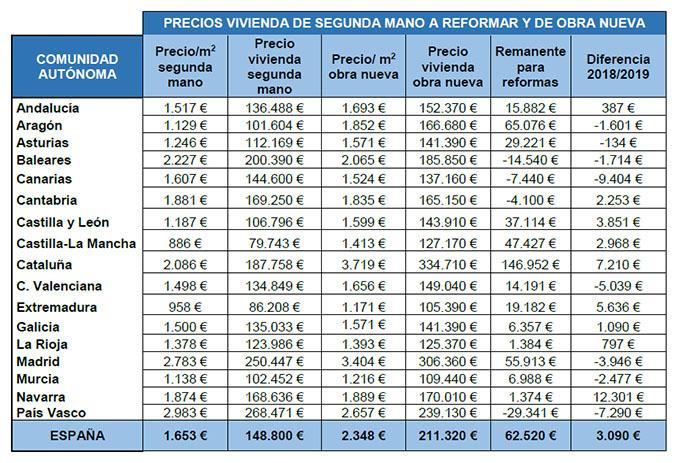 Precios de la viviendas de segunda mano a reformar y de obra nueva en España / PISOS.COM