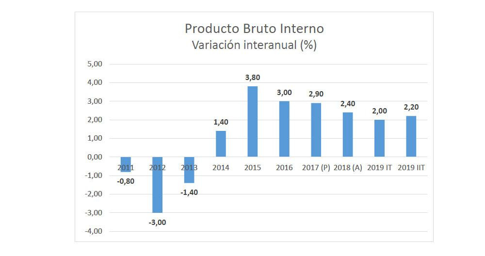Evolución del PIB del segundo trimestre / CÁMARA DE ESPAÑA