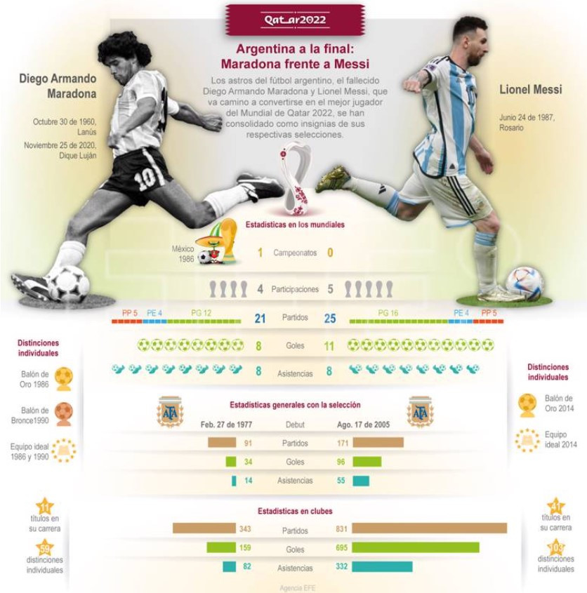 Infografía comparativa sobre los números de Leo Messi y Diego Armando Maradona / EFE