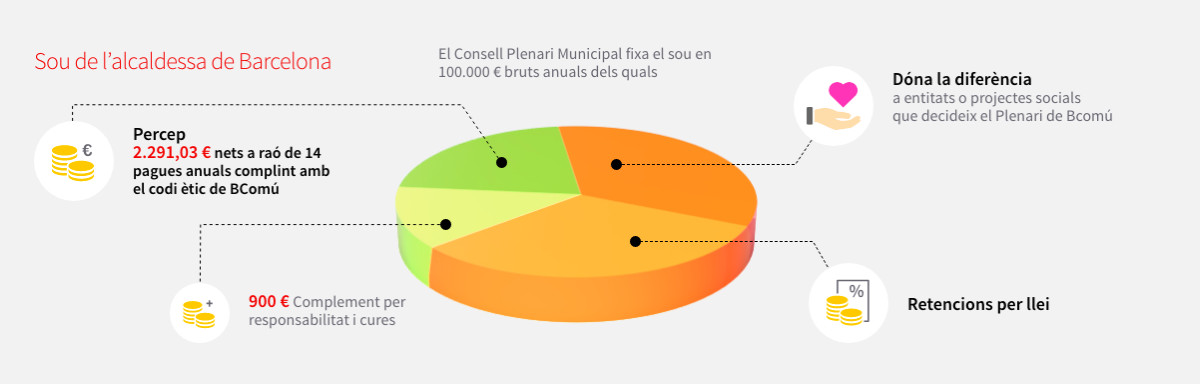 Captura del reparto del sueldo de la alcaldesa de Barcelona, Ada Colau, con las lagunas de transparencia /  CG