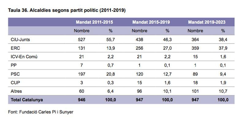 Evolución del número de alcaldías catalanas por partidos / ICPS