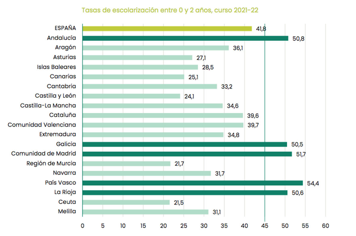 Tasa de escolarización por comunidades autónomas de 0 a 2 años / EDUCO