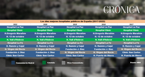 Los diez mejores hospitales públicos de España (2017-2022)