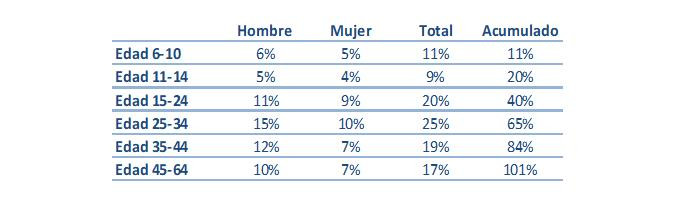 Distribución de 'gamers' en España por edad y género (Q1 2018) / MOVISTAR