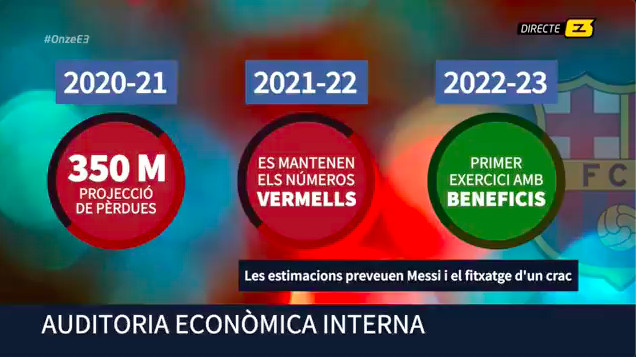 Los preocupantes números económicos del Barça | REDES