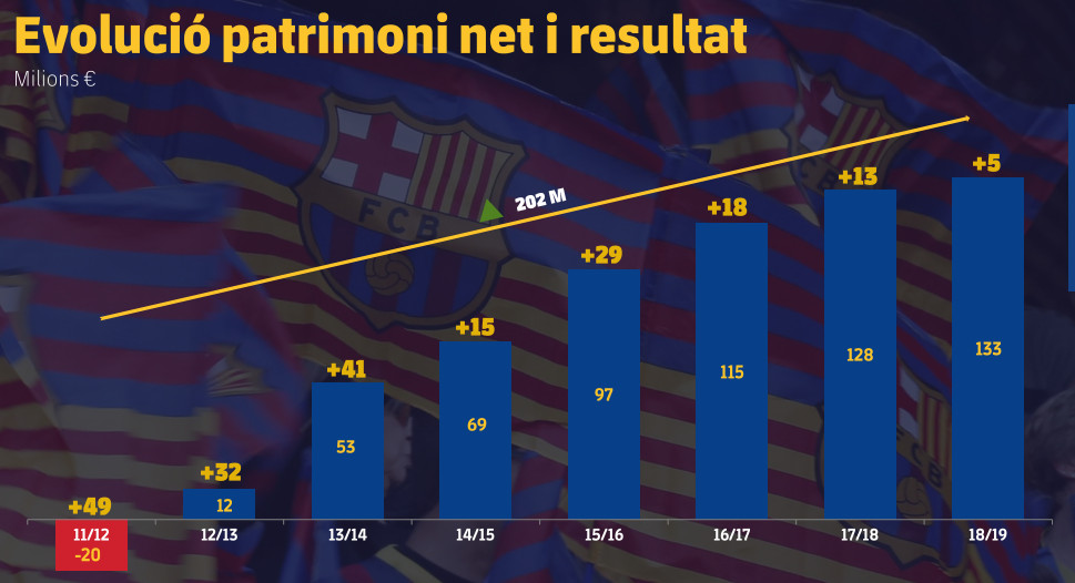 La evolución del patrimonio neto del FC Barcelona con la junta de Rosell y Bartomeu / FCB
