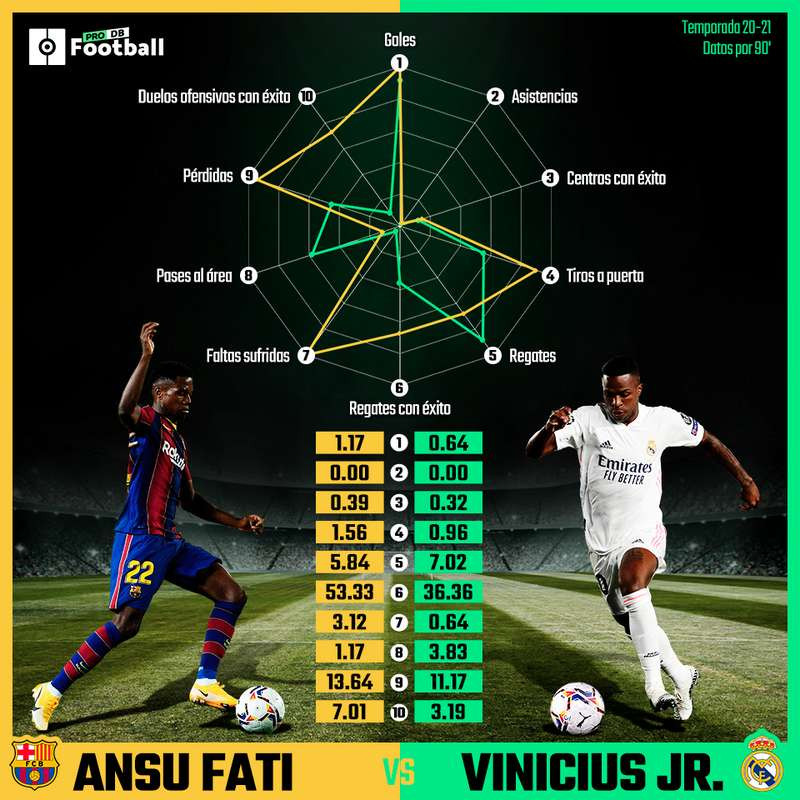 Las estadísticas de Ansu Fati y Vinicius Jr. / BE SOCCER
