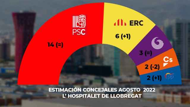 Intención de voto en las elecciones municipales en L'Hospitalet de Llobregat / ELECTOMANÍA