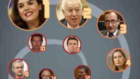 Algunos de los ministros del Gobierno de Mariano Rajoy, por su orden de valoración en la encuesta del CIS.
