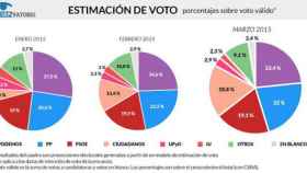 Grafico con la intención de voto de los principales partidos de ámbito nacional en las tres últimas encuestas de la Cadena Ser