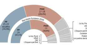 Encuesta de Sigma Dos sobre las elecciones europeas