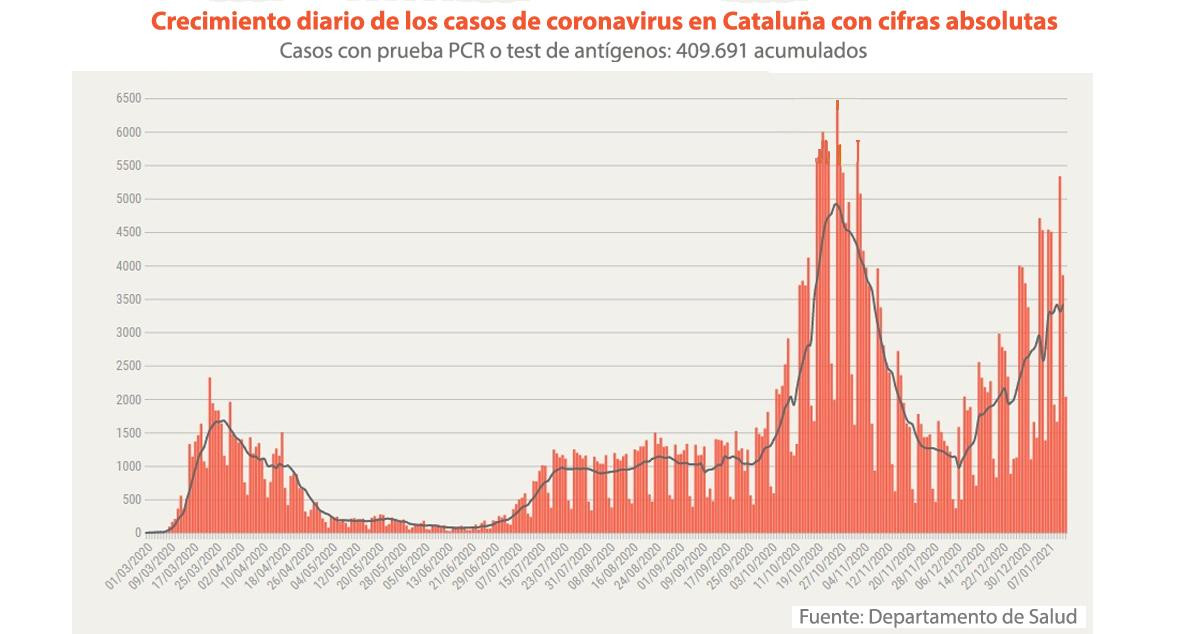 Grafico con el crecimiento diario de casos de Covid19 en Cataluña / SALUT