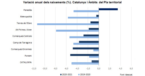 Variación porcentual anual de los nacimientos en Cataluña / IDESCAT
