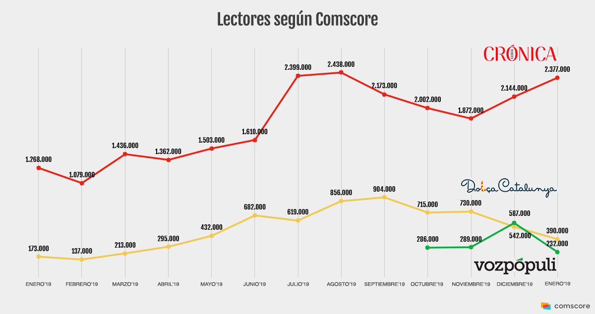 Evolución de los lectores de 'Crónica Global', 'El Liberal/Vozpópuli y 'Dolça Catalunya' en los últimos meses, según Comscore / GRÁFICO DE CG