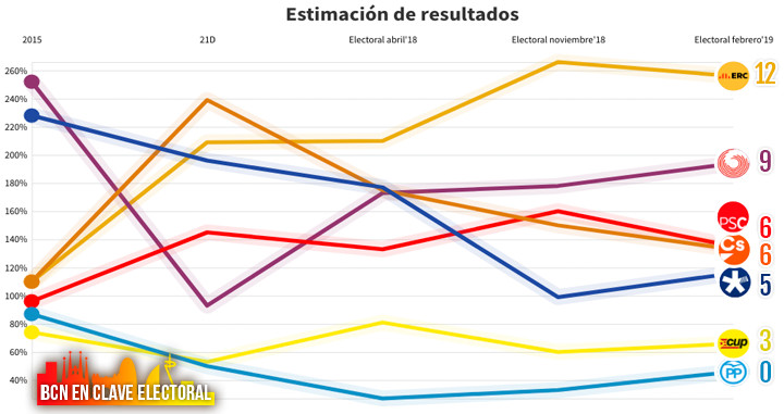 Estimación de resultados en las elecciones municipales por Barcelona / CG