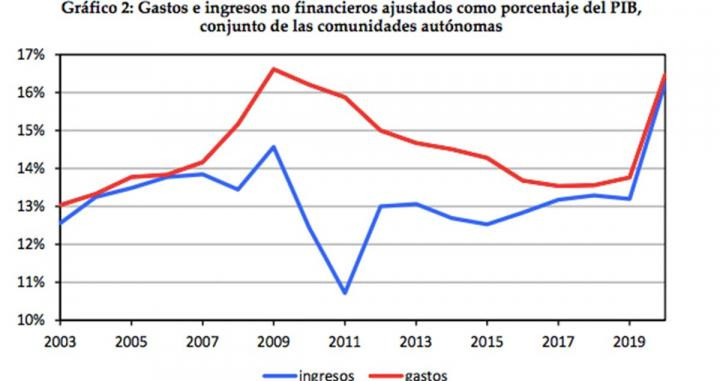 Relación de gastos e ingresos del conjunto de las comunidades autónomas / FEDEA