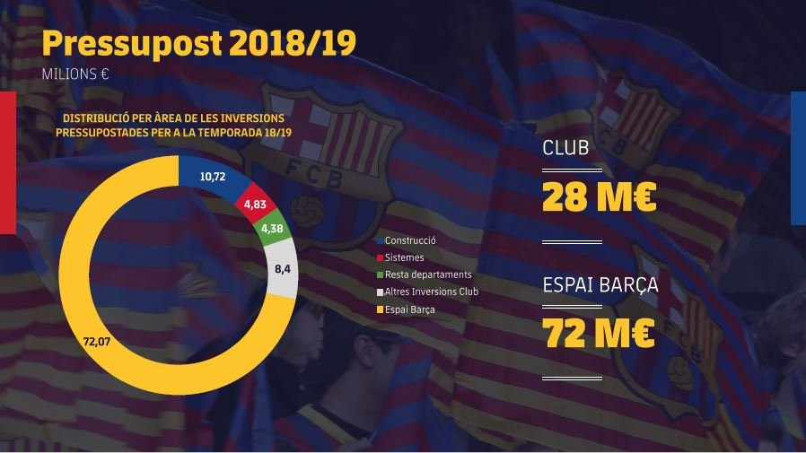 El Barça destinará 72 millones de euros al Espai Barça en el presente curso / EFE