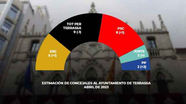 Estimación de concejales para el Ayuntamiento de Terrassa, sondeo de abril de 2023 / CRÓNICA GLOBAL