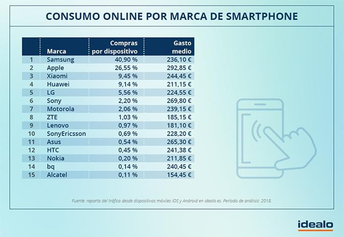 Consumo 'online' por marca de dispositivo móvil / IDEALO